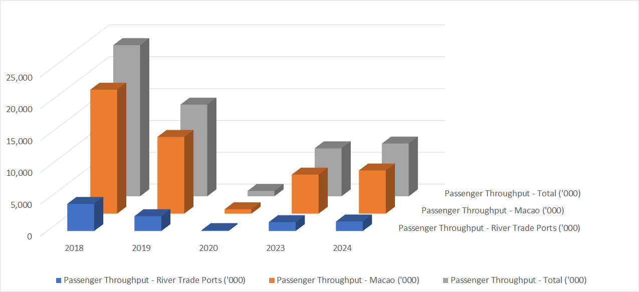 Passenger statistics for the Mainland & Macau Ferry Services for the Past five Year