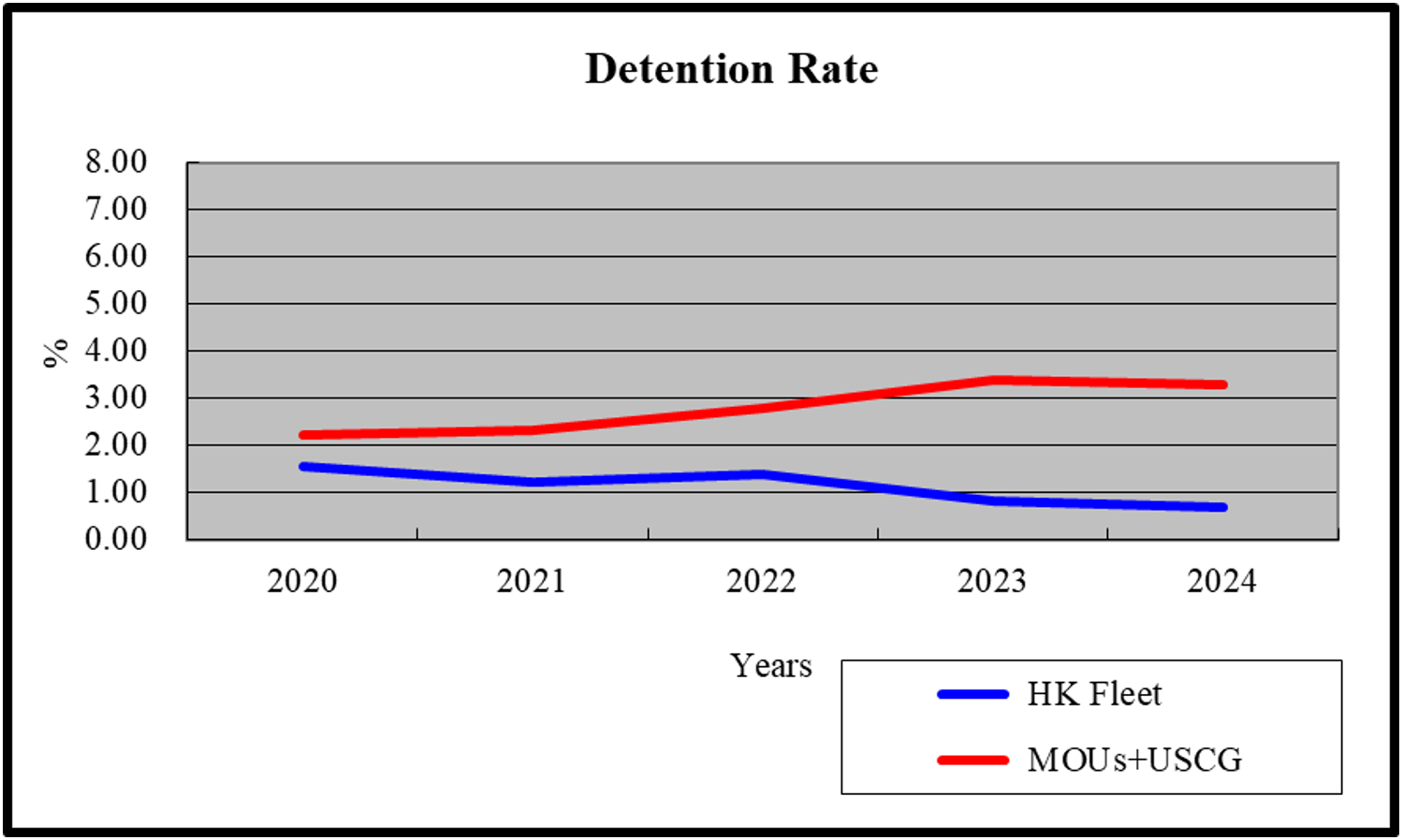 Detention Rate