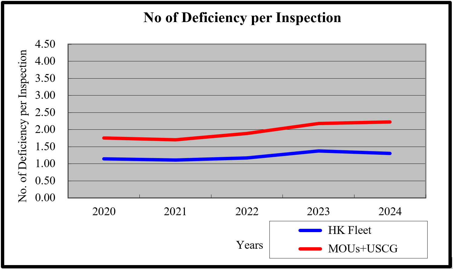 No. of Deficiency per Inspection