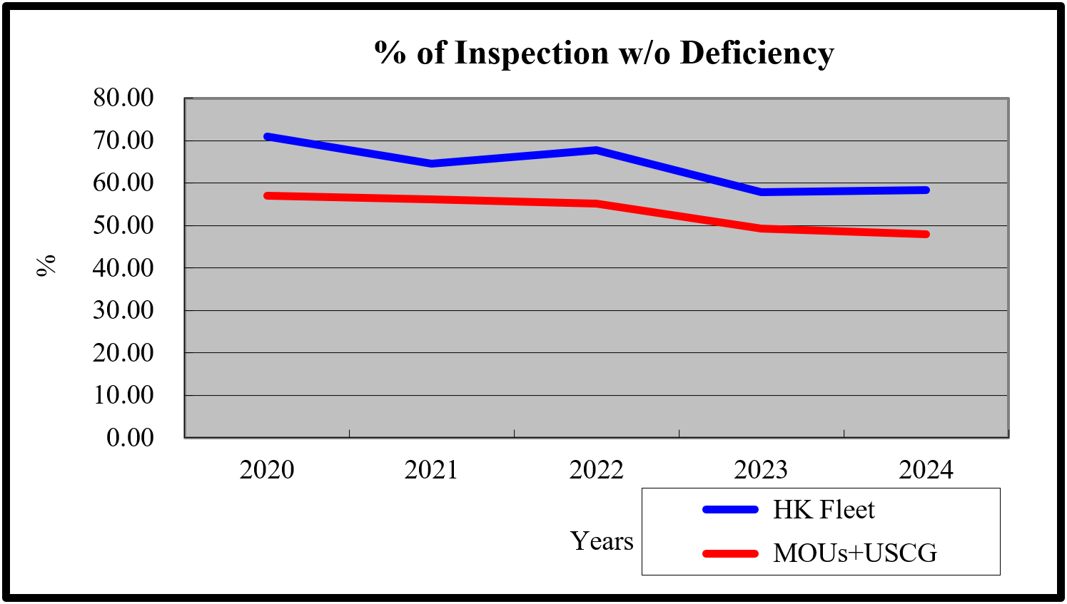 % of Inspection with No Deficiency