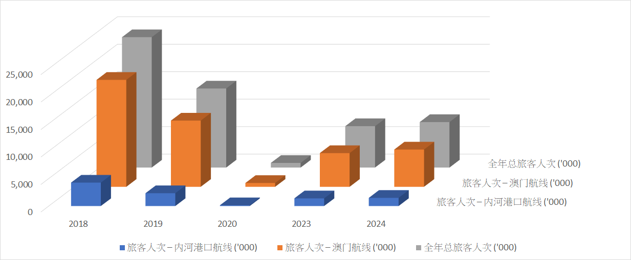 往来香港至内地口岸及澳门的渡轮服务在过往五年的旅客人次
